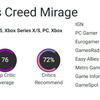 La critica ha accolto Assassin's Creed Mirage con giudizi moderati. Allo stesso tempo, tutti notano che i fan del franchise saranno soddisfatti del nuovo gioco di Ubisoft.-5 La critica ha accolto Assassin's Creed Mirage con giudizi moderati. Allo stesso tempo, tutti notano che i fan del franchise saranno soddisfatti del nuovo gioco di Ubisoft.-5