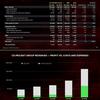 Grazie al successo di Cyberpunk 2077 e Cyberpunk Edgerunners, il terzo trimestre del 2022 è stato un record per CD Projekt.-5 Grazie al successo di Cyberpunk 2077 e Cyberpunk Edgerunners, il terzo trimestre del 2022 è stato un record per CD Projekt.-5