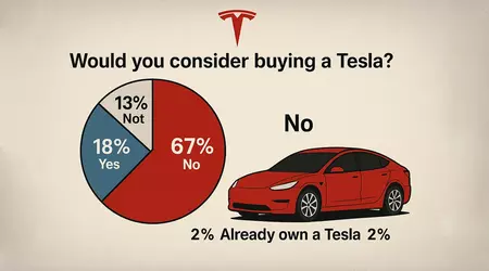 Sondaggio che sconvolgerà Musk: il 67% degli americani non prenderebbe in considerazione l'acquisto di Tesla
