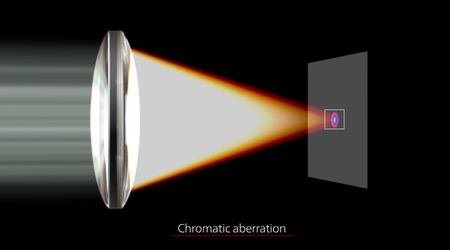 Che cos'è l'aberrazione cromatica