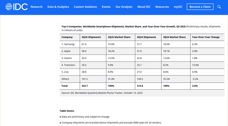 Nonostante la guerra commerciale, nel terzo trimestre il mercato degli smartphone è cresciuto del 2,6% — IDC