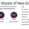Punteggi alti con recensioni contrastanti: la critica ha accolto con entusiasmo il gioco d'azione Banishers: Ghosts of New Eden-4