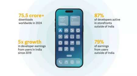 Apple ha guadagnato 5,3 miliardi di dollari in India - e ne ha dato quasi tutti agli sviluppatori