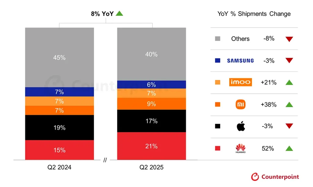 Huawei supera Apple nel mercato degli smartwatch Huawei supera Apple nel mercato degli smartwatch