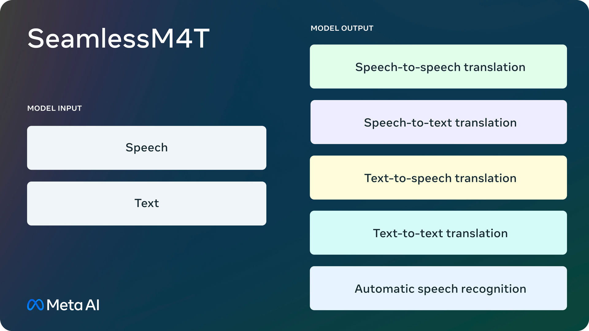Meta ha lanciato il modello di intelligenza artificiale Seamless M4T che traduce testo e parlato in 100 lingue Meta ha lanciato il modello di intelligenza artificiale Seamless M4T che traduce testo e parlato in 100 lingue