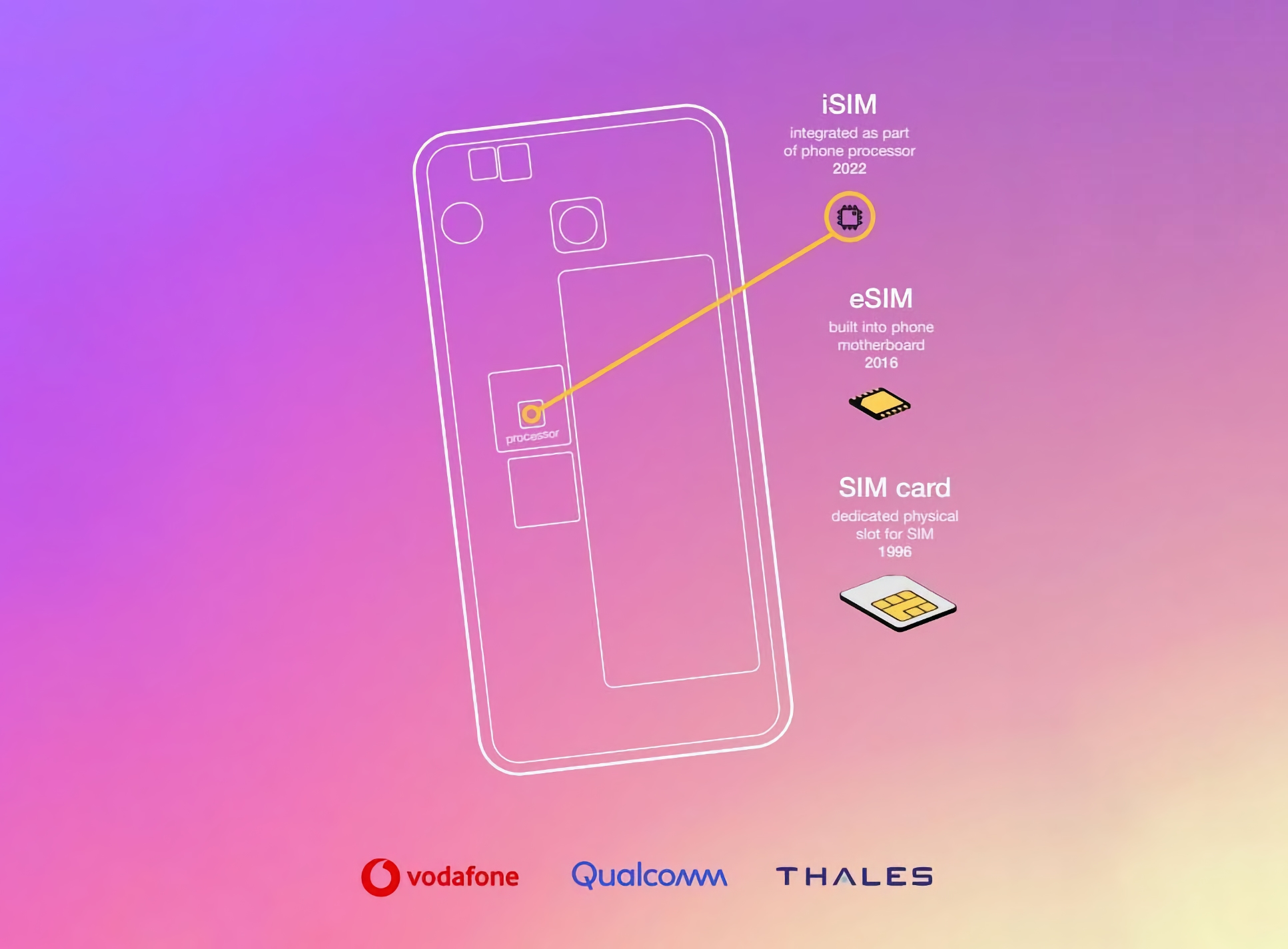 Qualcomm, Vodafone e Thales hanno introdotto iSIM: una tecnologia che consente di integrare una scheda SIM in un processore Qualcomm, Vodafone e Thales hanno introdotto iSIM: una tecnologia che consente di integrare una scheda SIM in un processore