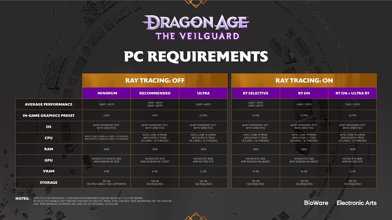 BioWare ha rivelato i requisiti di sistema dettagliati per Dragon Age: The Veilguard e ha promesso di rilasciare il gioco senza la protezione DRM Denuvo.-2 BioWare ha rivelato i requisiti di sistema dettagliati per Dragon Age: The Veilguard e ha promesso di rilasciare il gioco senza la protezione DRM Denuvo.-2