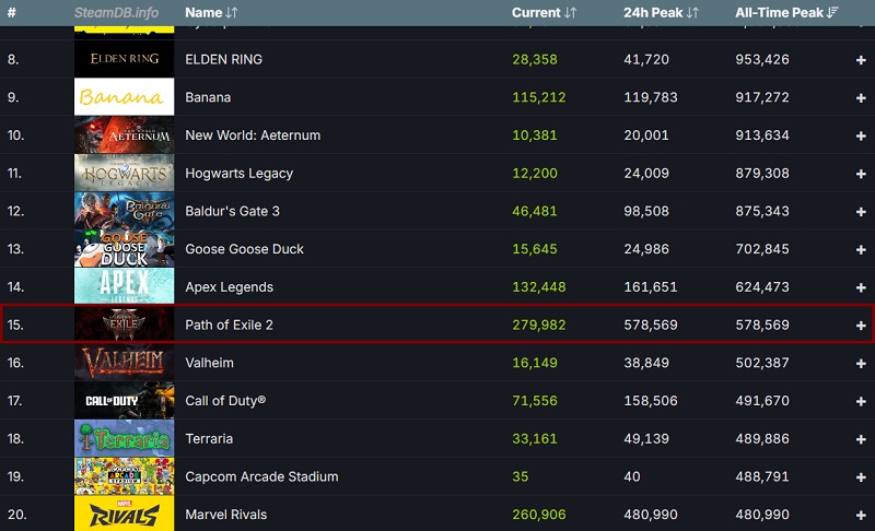 I 20 giochi più visitati su Steam I 20 giochi più visitati su Steam