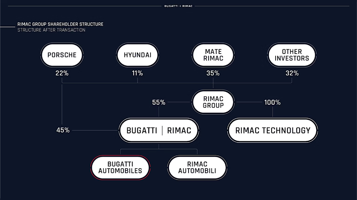 Structure of Bugatti Rimac at the time of company formation.