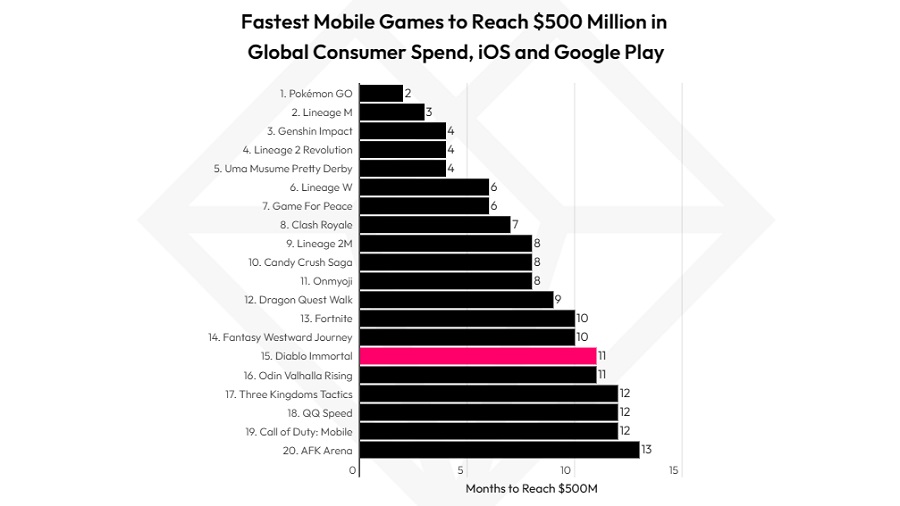 Le critiche e l'insoddisfazione dei giocatori non hanno impedito a Blizzard di guadagnare oltre 500 milioni di dollari con Diablo Immortal in un anno-2