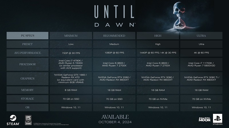 L'aggiornamento del gioco horror Until Dawn non spaventerà i giocatori con i requisiti di sistema-2 L'aggiornamento del gioco horror Until Dawn non spaventerà i giocatori con i requisiti di sistema-2