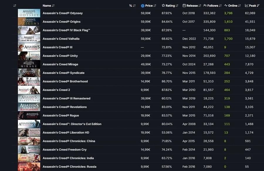 Le parti più popolari di Assassin's Creed su Steam