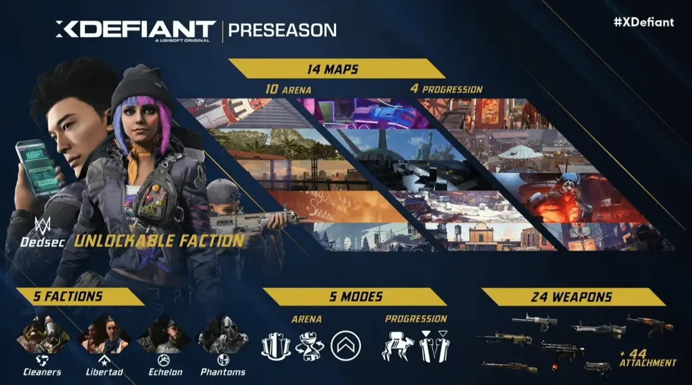 Ubisoft annuncia la data di uscita dello sparatutto free-to-play condizionale xDefiant e annuncia l'apertura dei test-2 Ubisoft annuncia la data di uscita dello sparatutto free-to-play condizionale xDefiant e annuncia l'apertura dei test-2