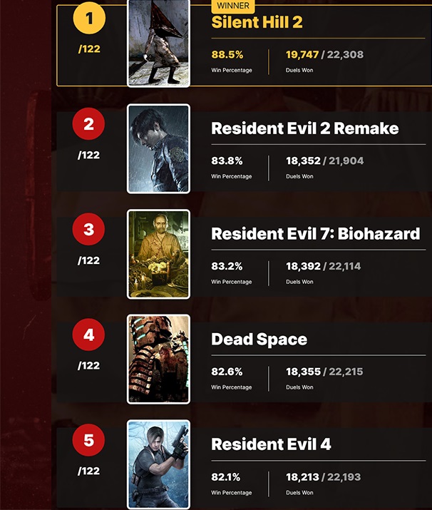 Il portale IGN ha definito Silent Hill 2 il gioco più spaventoso di tutti i tempi. Ci sono nove giochi nella top ten dei vincitori dell'horror - giapponese-2 Il portale IGN ha definito Silent Hill 2 il gioco più spaventoso di tutti i tempi. Ci sono nove giochi nella top ten dei vincitori dell'horror - giapponese-2