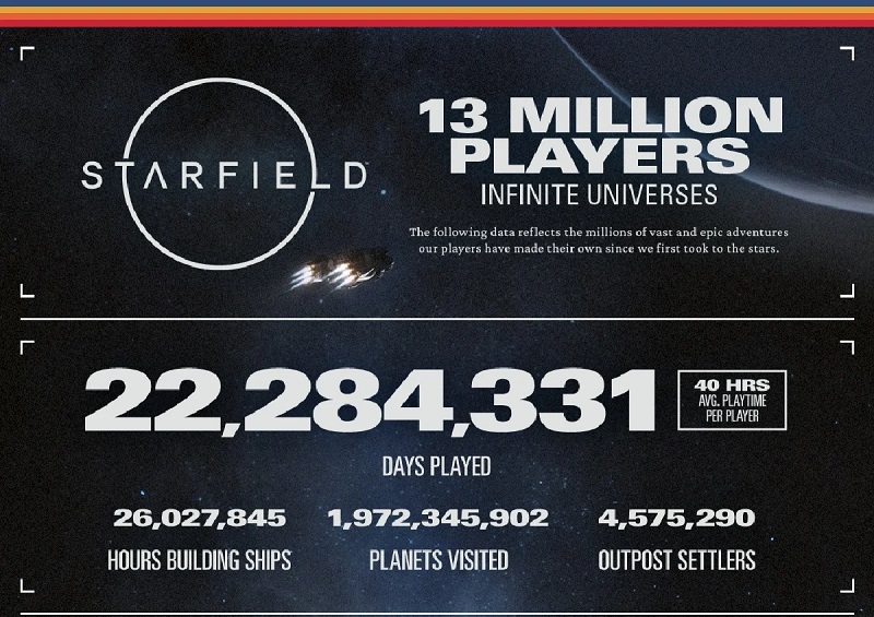 Starfield in cifre: Bethesda ha rilasciato alcune interessanti statistiche per il gioco di ruolo spaziale-2 Starfield in cifre: Bethesda ha rilasciato alcune interessanti statistiche per il gioco di ruolo spaziale-2