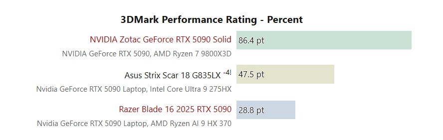 Risultati dei test delle schede grafiche mobili e fisse NVIDIA GeForce RTX 5090