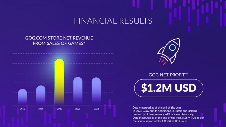 Il negozio digitale GOG non è più in perdita e ha portato a CD Projekt un profitto di 1,2 milioni di dollari. L'azienda ha presentato interessanti statistiche per il 2022-2