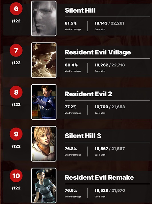 Il portale IGN ha definito Silent Hill 2 il gioco più spaventoso di tutti i tempi. Ci sono nove giochi nella top ten dei vincitori dell'horror - giapponese-3 Il portale IGN ha definito Silent Hill 2 il gioco più spaventoso di tutti i tempi. Ci sono nove giochi nella top ten dei vincitori dell'horror - giapponese-3