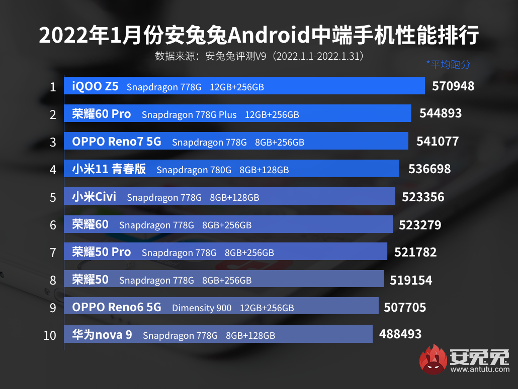 Si nominano gli smartphone di fascia media più potenti dell'inizio del 2022: nella top 10 ci sono solo due modelli Xiaomi e quattro Honor contemporaneamente Si nominano gli smartphone di fascia media più potenti dell'inizio del 2022: nella top 10 ci sono solo due modelli Xiaomi e quattro Honor contemporaneamente