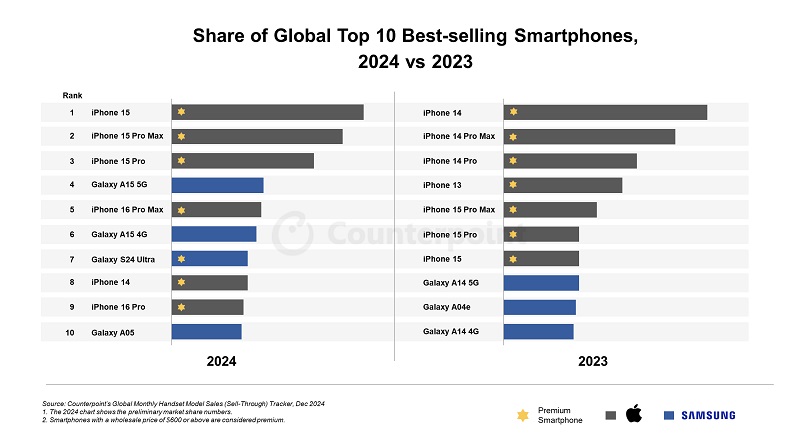 I 10 modelli di smartphone più popolari nel 2024 e nel 2023 I 10 modelli di smartphone più popolari nel 2024 e nel 2023