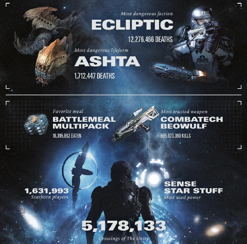 Starfield in cifre: Bethesda ha rilasciato alcune interessanti statistiche per il gioco di ruolo spaziale-3 Starfield in cifre: Bethesda ha rilasciato alcune interessanti statistiche per il gioco di ruolo spaziale-3