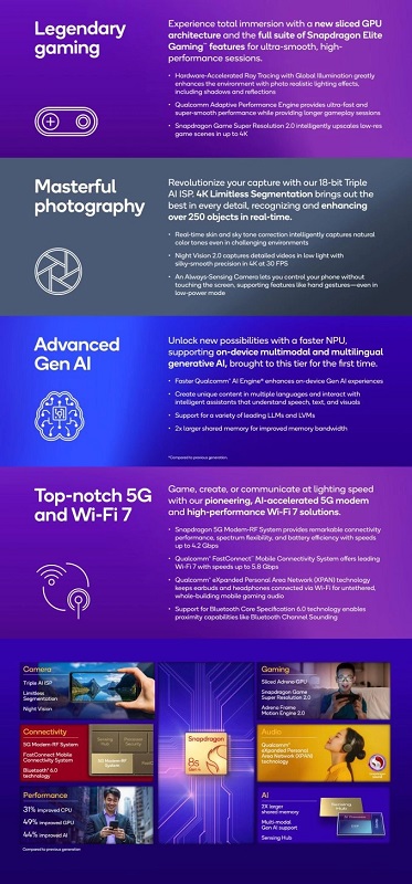 Visualizzazione dello Snapdragon 8s Gen 4 Visualizzazione dello Snapdragon 8s Gen 4