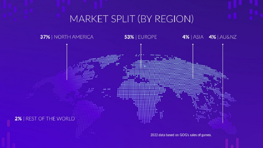 Il negozio digitale GOG non è più in perdita e ha portato a CD Projekt un profitto di 1,2 milioni di dollari. L'azienda ha presentato interessanti statistiche per il 2022-4