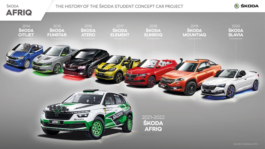 Storia delle auto Skoda per studenti La storia delle auto per studenti Skoda. Illustrazione di Skoda Auto