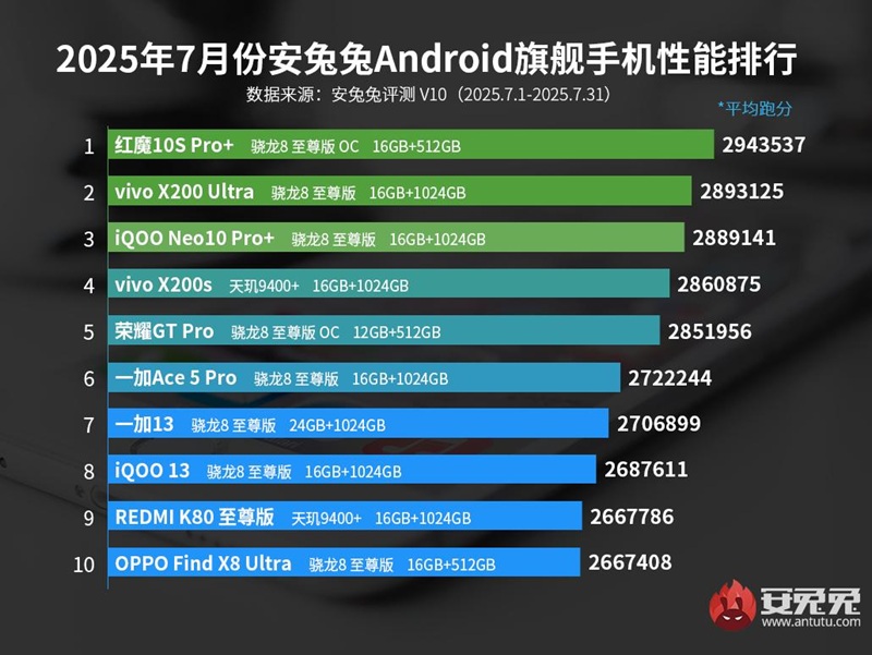 Classifica degli smartphone Android più performanti di luglio 2025