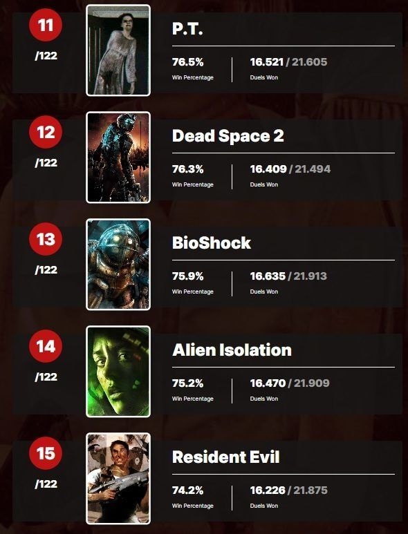 Il portale IGN ha definito Silent Hill 2 il gioco più spaventoso di tutti i tempi. Ci sono nove giochi nella top ten dei vincitori dell'horror - giapponese-4 Il portale IGN ha definito Silent Hill 2 il gioco più spaventoso di tutti i tempi. Ci sono nove giochi nella top ten dei vincitori dell'horror - giapponese-4