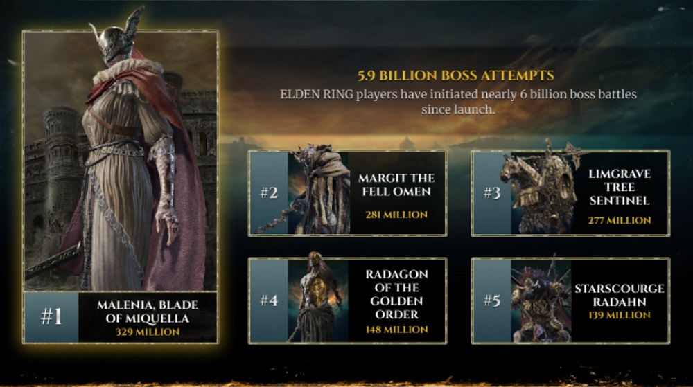 Sei miliardi di battaglie e Malenia imbattuto: Gli sviluppatori di Elden Ring svelano le statistiche di gioco per il loro gioco di successo-2 Sei miliardi di battaglie e Malenia imbattuto: Gli sviluppatori di Elden Ring svelano le statistiche di gioco per il loro gioco di successo-2
