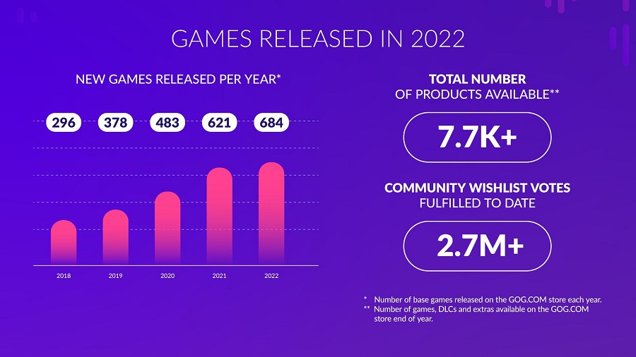 Il negozio digitale GOG non è più in perdita e ha portato a CD Projekt un profitto di 1,2 milioni di dollari. L'azienda ha presentato interessanti statistiche per il 2022-3