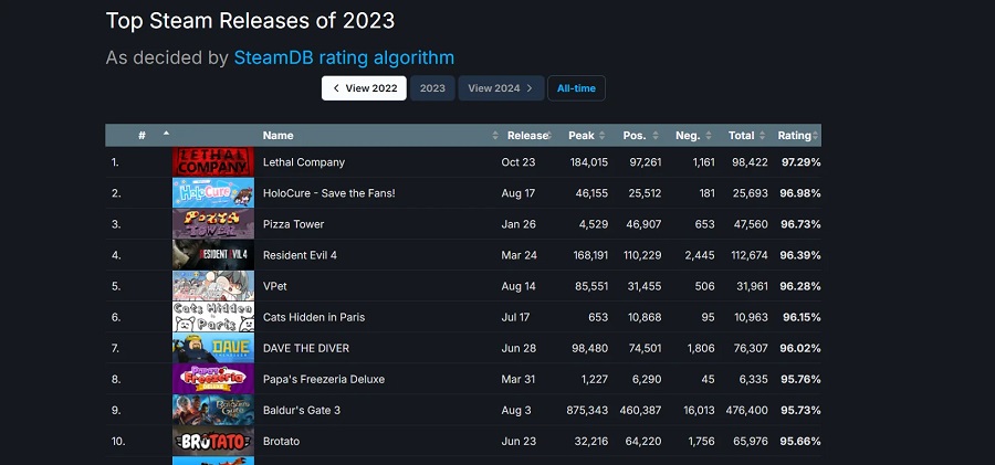 Il gioco horror indie Lethal Company è diventato il gioco più votato del 2023 su Steam, battendo Baldur's Gate III, Resident Evil 4, Hogwarts Legacy e altri successi-2 Il gioco horror indie Lethal Company è diventato il gioco più votato del 2023 su Steam, battendo Baldur's Gate III, Resident Evil 4, Hogwarts Legacy e altri successi-2