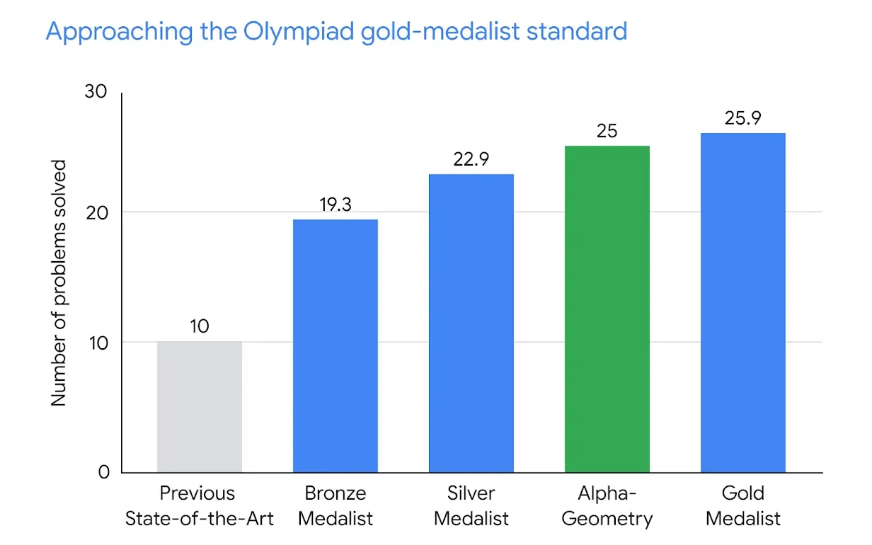 L'algoritmo AI AlphaGeometry di Google DeepMind risolve complessi problemi di geometria al livello di un campione delle Olimpiadi di matematica-2 L'algoritmo AI AlphaGeometry di Google DeepMind risolve complessi problemi di geometria al livello di un campione delle Olimpiadi di matematica-2