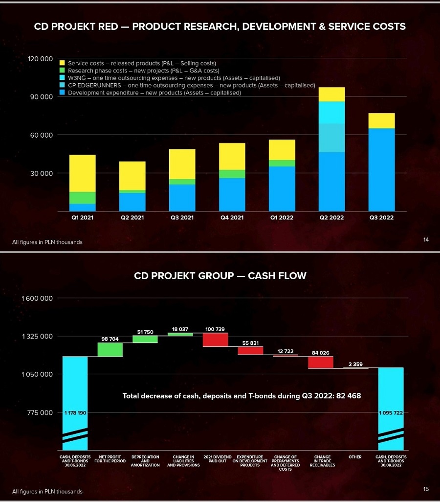 Grazie al successo di Cyberpunk 2077 e Cyberpunk Edgerunners, il terzo trimestre del 2022 è stato un record per CD Projekt.-2 Grazie al successo di Cyberpunk 2077 e Cyberpunk Edgerunners, il terzo trimestre del 2022 è stato un record per CD Projekt.-2