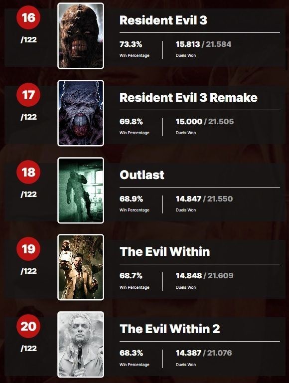 Il portale IGN ha definito Silent Hill 2 il gioco più spaventoso di tutti i tempi. Ci sono nove giochi nella top ten dei vincitori dell'horror - giapponese-5 Il portale IGN ha definito Silent Hill 2 il gioco più spaventoso di tutti i tempi. Ci sono nove giochi nella top ten dei vincitori dell'horror - giapponese-5