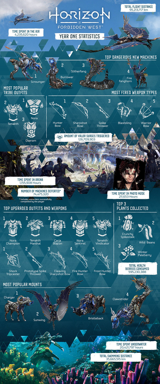 Milioni di auto distrutte e migliaia di chilometri percorsi: Rivelate le statistiche dell'anniversario di Horizon Forbidden West-2 Milioni di auto distrutte e migliaia di chilometri percorsi: Rivelate le statistiche dell'anniversario di Horizon Forbidden West-2