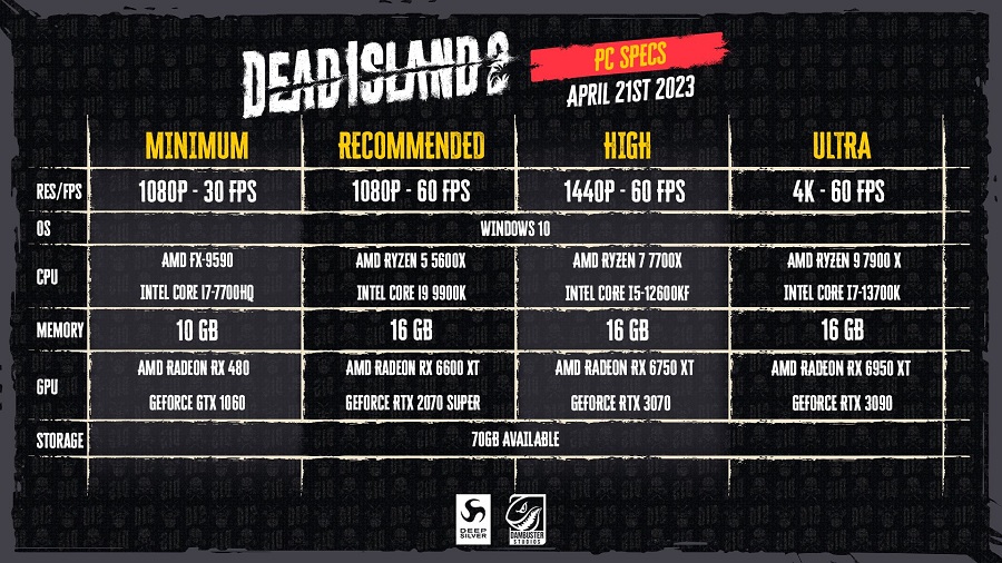 Non è necessario un computer potente per distruggere gli zombie: I requisiti di sistema di Dead Island 2 sono stati pubblicati-2 Non è necessario un computer potente per distruggere gli zombie: I requisiti di sistema di Dead Island 2 sono stati pubblicati-2