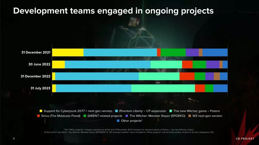 Rapporto di CD Projekt: The Witcher 3 e Cyberpunk 2077 continuano a vendere bene, il ritmo di produzione di nuovi progetti sta aumentando e la società ha registrato un utile netto di 22 milioni di dollari.-4 Rapporto di CD Projekt: The Witcher 3 e Cyberpunk 2077 continuano a vendere bene, il ritmo di produzione di nuovi progetti sta aumentando e la società ha registrato un utile netto di 22 milioni di dollari.-4