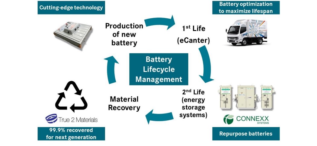 Dimostrazione del ciclo di vita delle batterie dei camion elettrici Dimostrazione del ciclo di vita della batteria per i camion elettrici eCanter