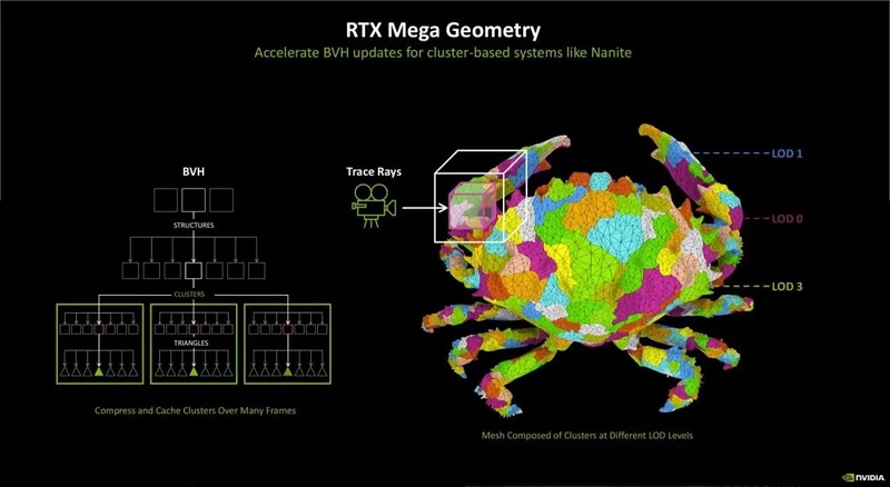 Un'illustrazione del funzionamento di RTX Mega Geometry. Fonte: NVIDIA