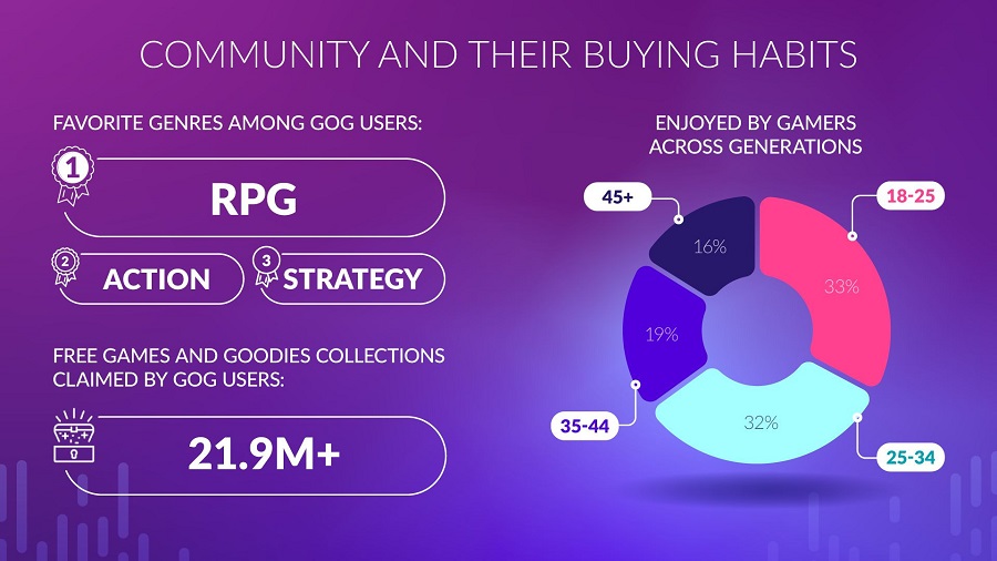 Il negozio digitale GOG non è più in perdita e ha portato a CD Projekt un profitto di 1,2 milioni di dollari. L'azienda ha presentato interessanti statistiche per il 2022-5