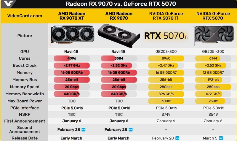 Tabella di confronto tra Radeon RX 9070 XT e RTX 5070 Tabella di confronto tra Radeon RX 9070 XT e RTX 5070