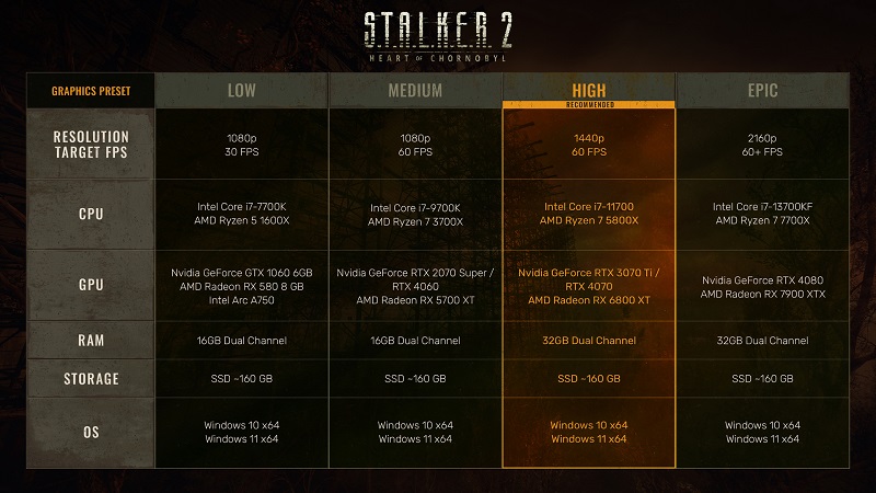 STALKER 2: Heart of Chornobyl ha guadagnato 10 GB di peso: gli sviluppatori hanno pubblicato i requisiti di sistema dettagliati in quattro configurazioni-2 STALKER 2: Heart of Chornobyl ha guadagnato 10 GB di peso: gli sviluppatori hanno pubblicato i requisiti di sistema dettagliati in quattro configurazioni-2