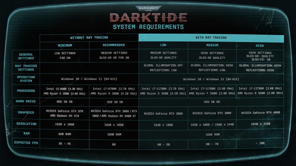 Gli sviluppatori del gioco d'azione Warhammer 40.000: Darktide hanno fornito informazioni dettagliate sui requisiti di sistema-2 Gli sviluppatori del gioco d'azione Warhammer 40.000: Darktide hanno fornito informazioni dettagliate sui requisiti di sistema-2