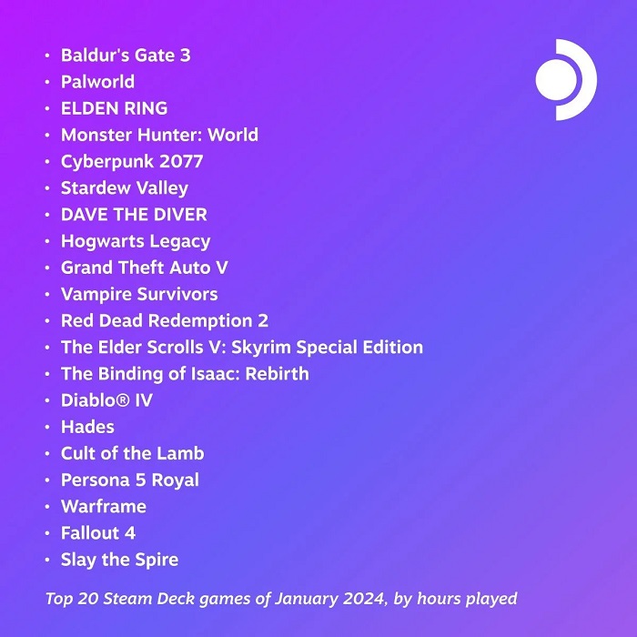 Baldur's Gate 3, Palworld e Elden Ring sono stati i giochi più popolari di gennaio su Steam Deck.-2 Baldur's Gate 3, Palworld e Elden Ring sono stati i giochi più popolari di gennaio su Steam Deck.-2