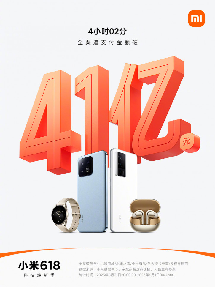 Xiaomi guadagna 580 milioni di dollari in 4 ore: inizia la vendita annuale della 618 in Cina Xiaomi guadagna 580 milioni di dollari in 4 ore: inizia la vendita annuale della 618 in Cina