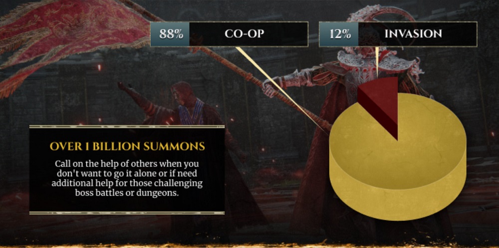 Sei miliardi di battaglie e Malenia imbattuto: Gli sviluppatori di Elden Ring svelano le statistiche di gioco per il loro gioco di successo-4 Sei miliardi di battaglie e Malenia imbattuto: Gli sviluppatori di Elden Ring svelano le statistiche di gioco per il loro gioco di successo-4