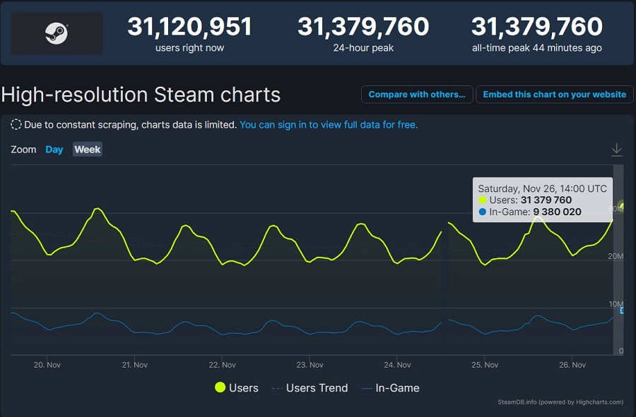 Steam ha stabilito un nuovo record di affluenza: più di 31 milioni di persone erano presenti sul servizio alla stessa ora.-2 Steam ha stabilito un nuovo record di affluenza: più di 31 milioni di persone erano presenti sul servizio alla stessa ora.-2