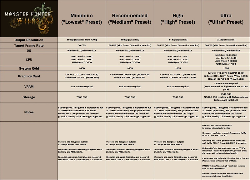 Monster Hunter Wilds Requisiti di sistema Monster Hunter Wilds Requisiti di sistema. Fonte: Capcom